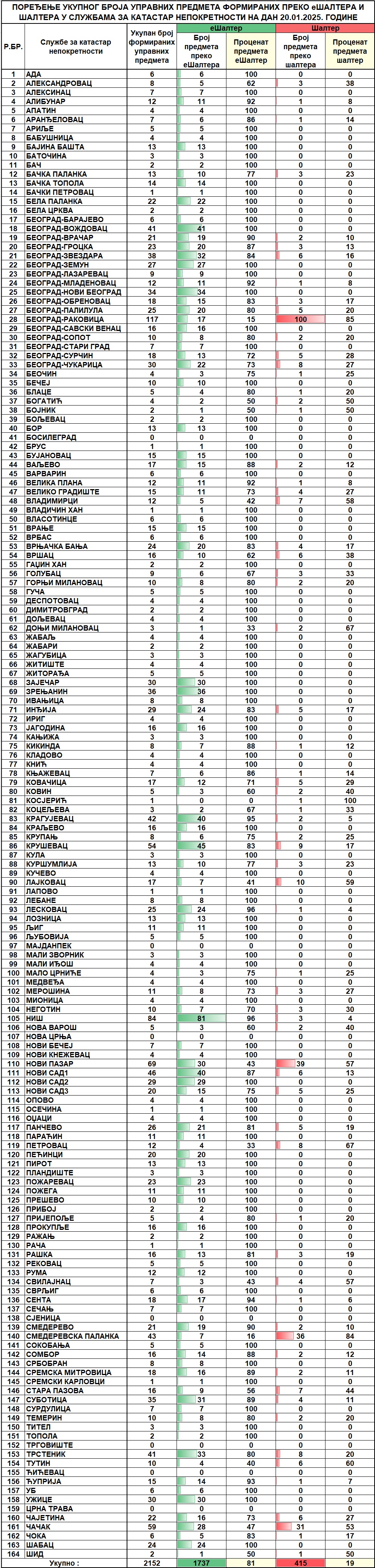 /content/images/stranice/statistika/2025/01/Dnevni izvestaj na dan 20.01.2025.jpg